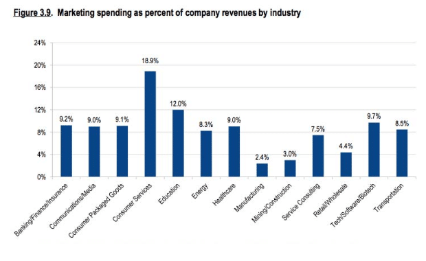 market-spending-industry