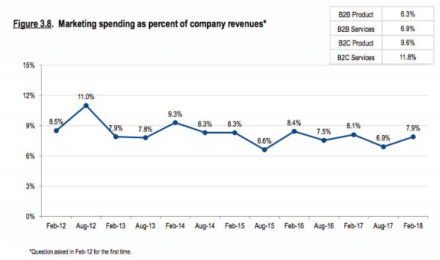 market-spending