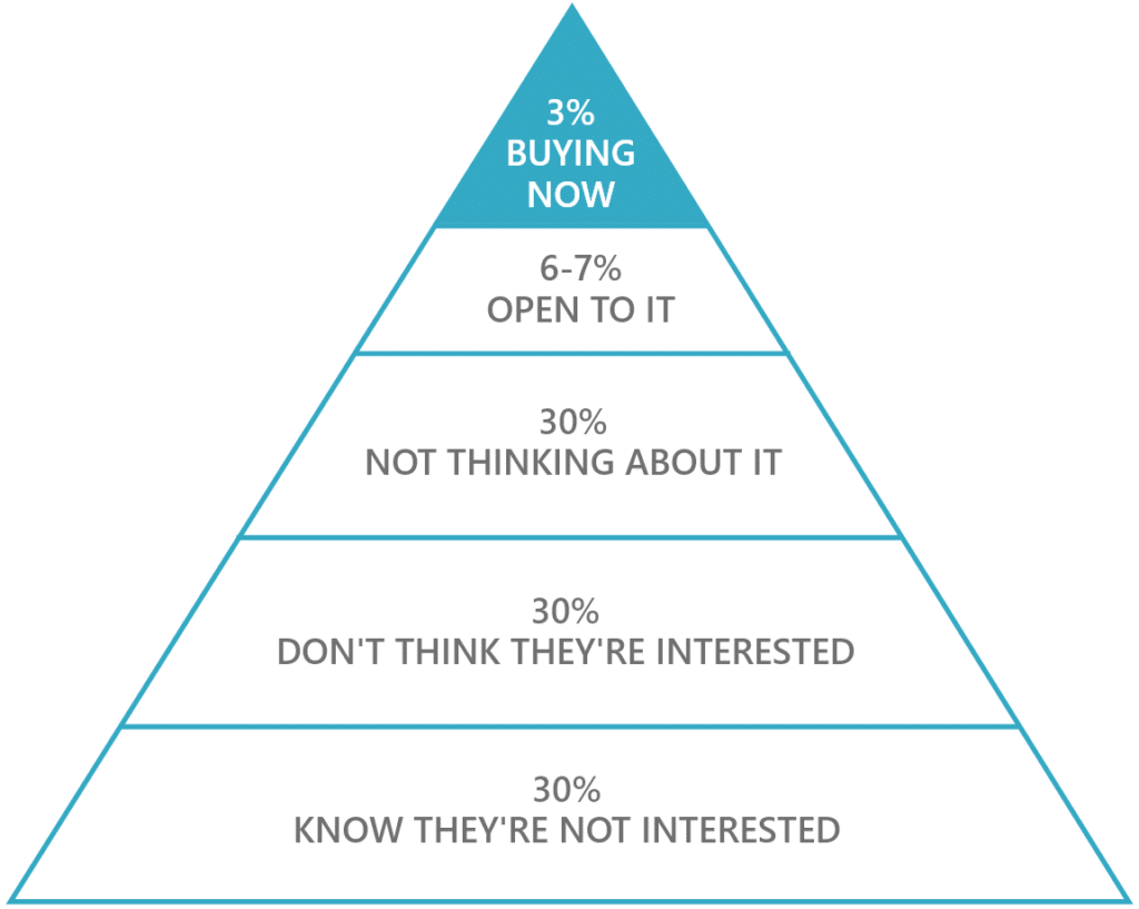 sales journey