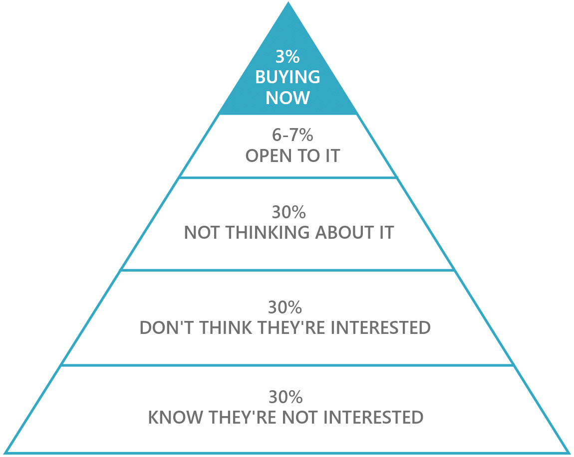 double-sales sales journey