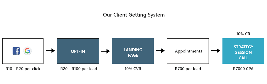 Our Client Getting System