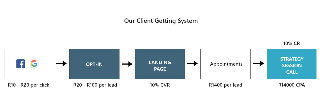 Our Client Getting System