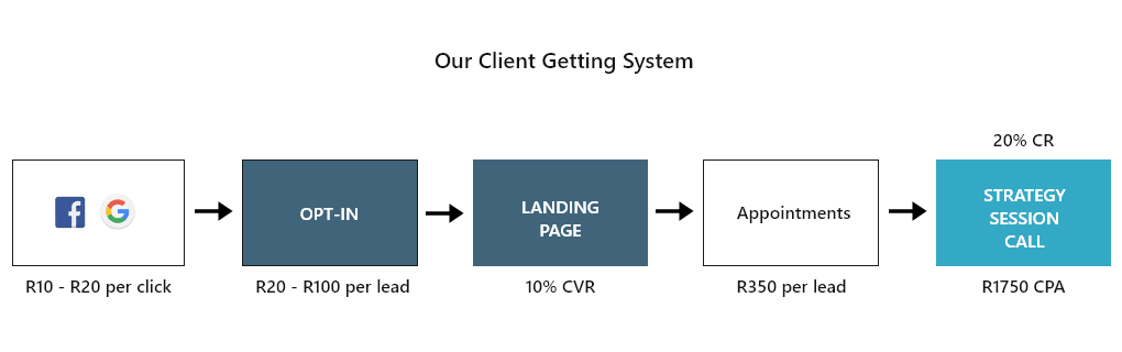 client getting system